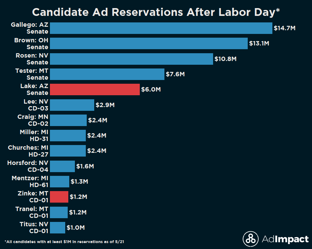 This morning, Kari Lake began placing fall reservations. So far, 14 candidates have placed reservations after Labor Day of at least $1M. Only two are Republicans. Lake's likely opponent in the #AZSen general, Ruben Gallego, leads all candidates in such reservations at $14.7M.