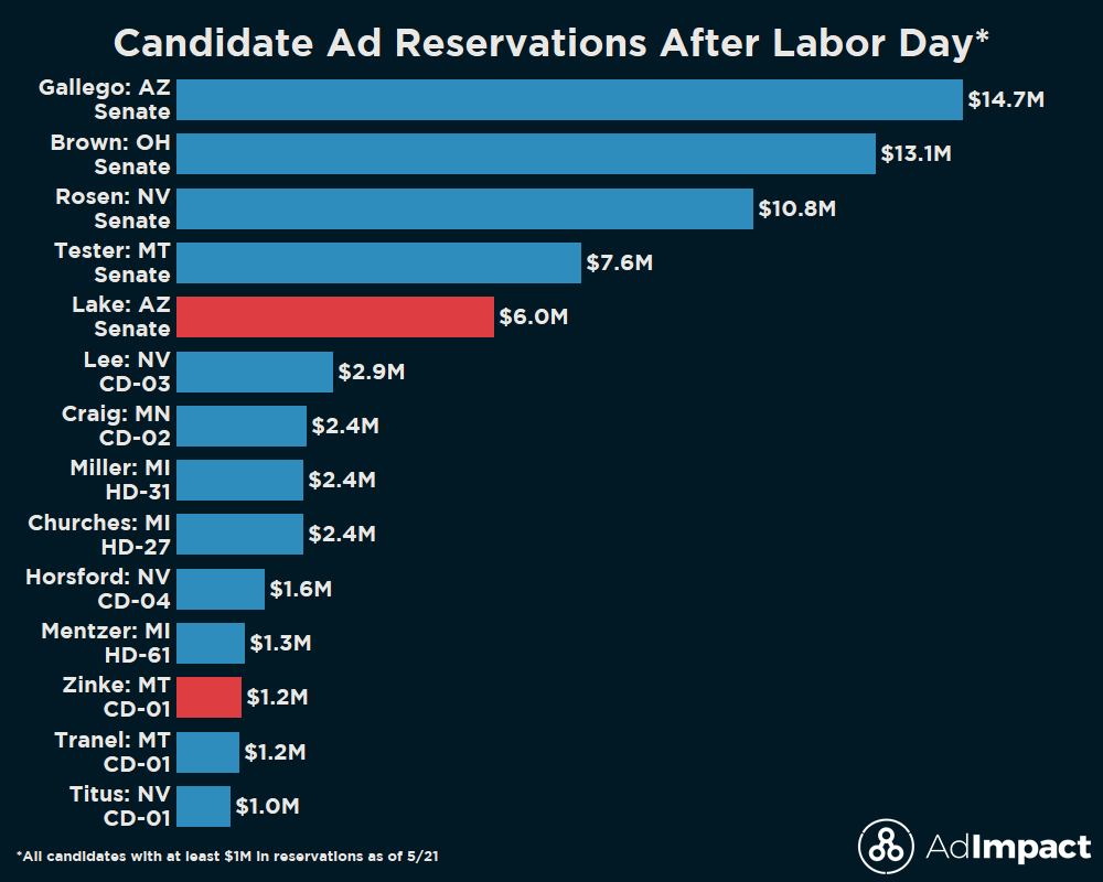 AdImpact_Pol's tweet image. This morning, Kari Lake began placing fall reservations. So far, 14 candidates have placed reservations after Labor Day of at least $1M. Only two are Republicans. Lake's likely opponent in the #AZSen general, Ruben Gallego, leads all candidates in such reservations at $14.7M.