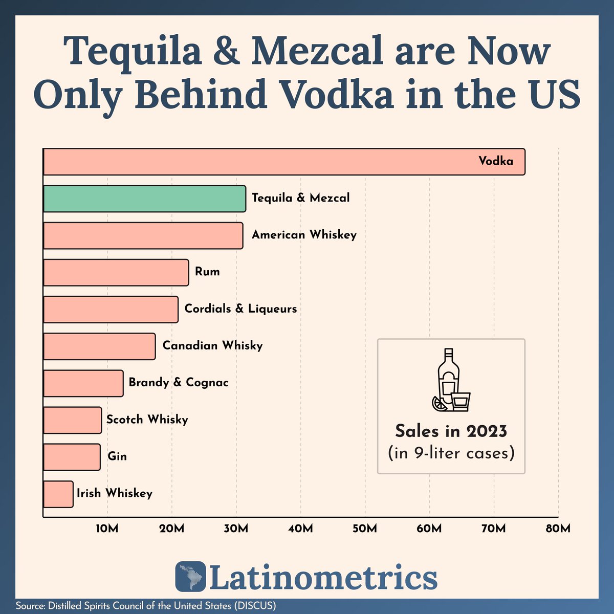 🌵 🍸 the spirits are shaking up: tequila & mezcal on the rise! find out why ↓🧵