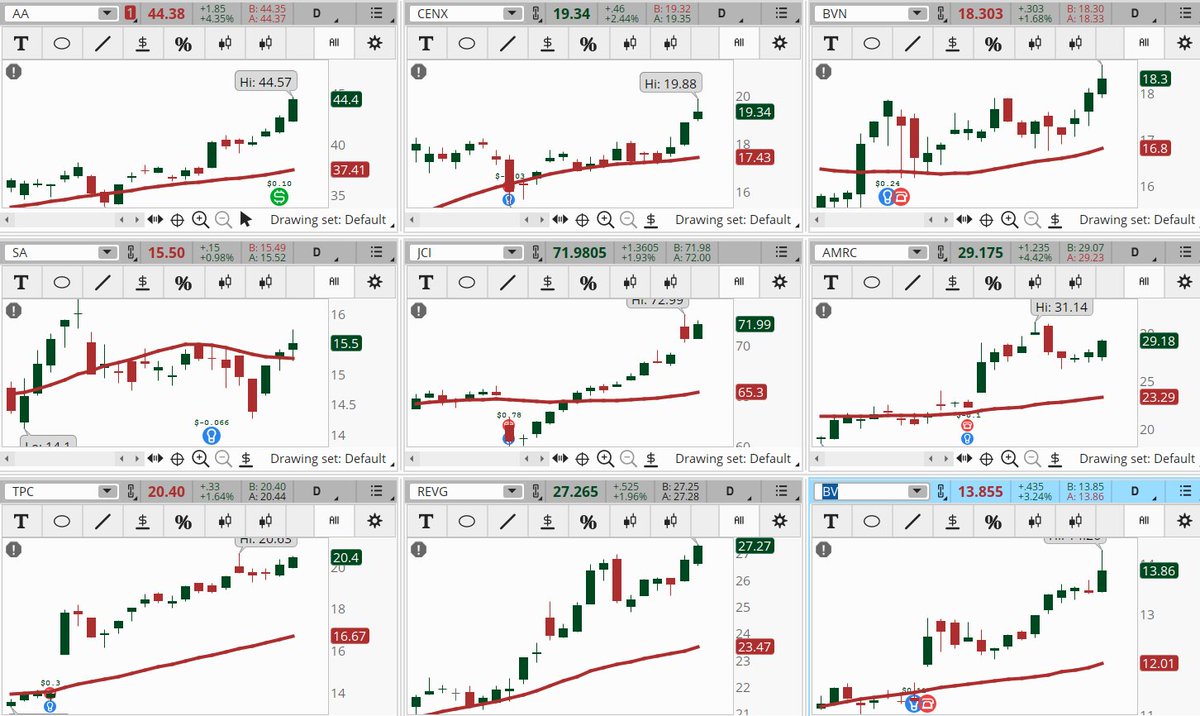 ConnieHillCS's tweet photo. Several Materials and Industrials sectors stocks are popping up in our Early Morning Movers scan. Some examples, not recommendations are: #AA, #CENX, #BVN, #SA, #JCI, #AMRC, #TPC, #REVG, #BV. Let's see if they hold their gains today. https://t.co/KEohobzqnF