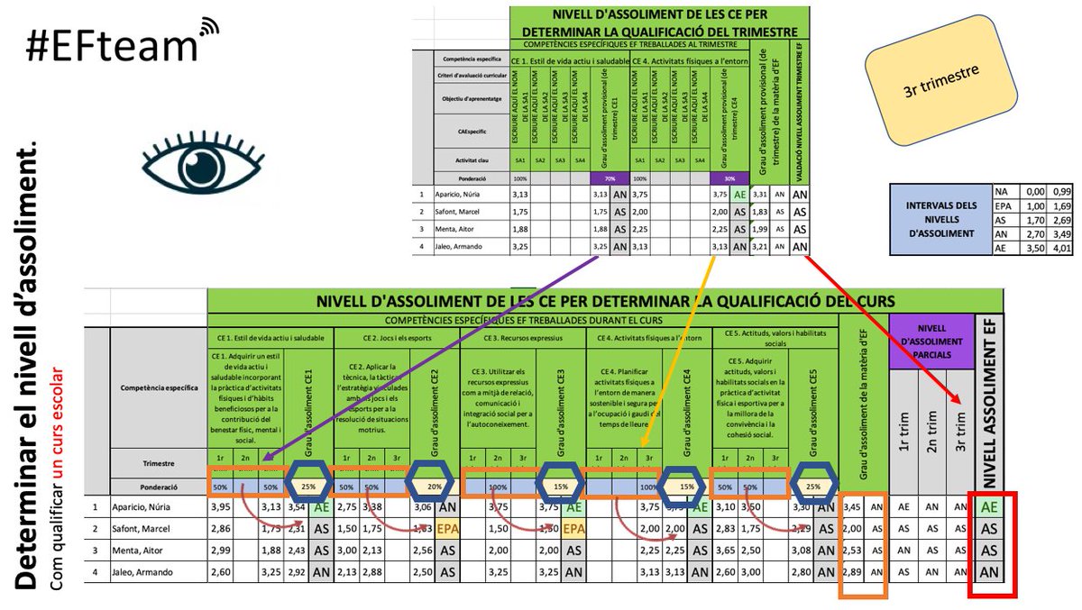 📢Des de l'#EFteam compartim l'instrument que fem servir per la qualificació d'EF.
Podem determinar el nivell d'assoliment de cada competència específica.
❓I tu, com ho fas?
Instrument: shorturl.at/fmoM6
Vídeo tutorial: youtube.com/watch?v=60rSip…