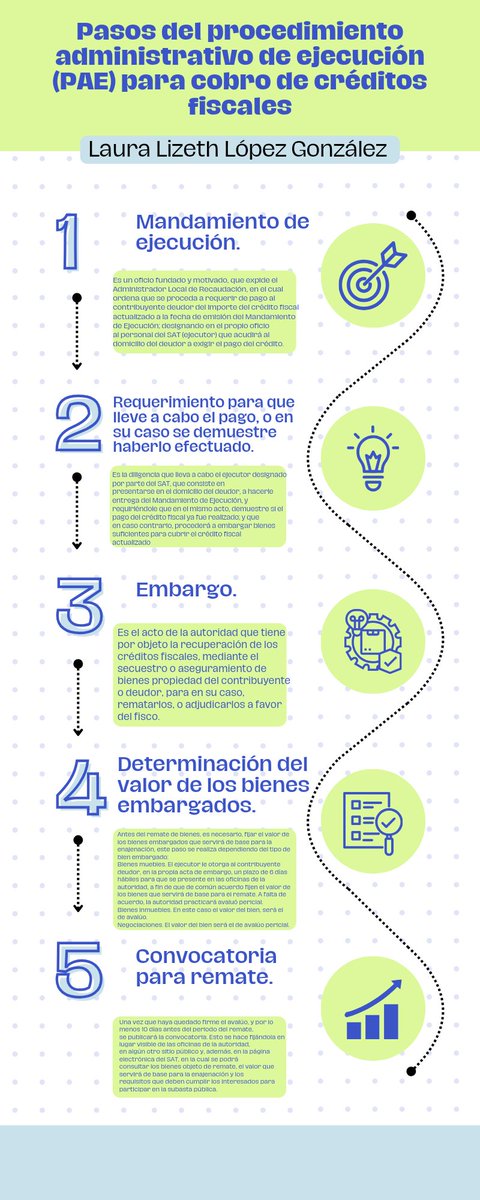 LizeThLopez219's tweet photo. Infografía sobre los pasos del procedimiento administrativo de ejecución (PAE) para cobro de créditos fiscales.
CPA - Procedimientos contenciosos y fiscales 
Laura Lizeth López González
#UBJ #soyUBJ 🧡🖤 https://t.co/4xgcPiRUZK