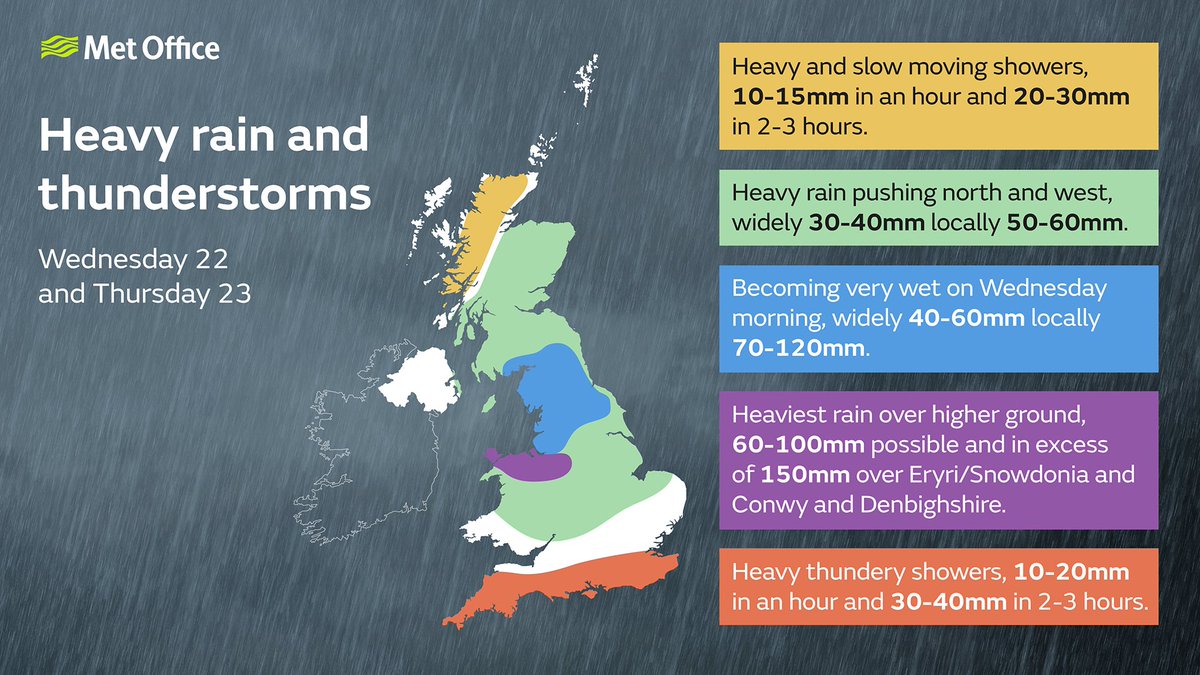 Heavy rain and thunderstorms will affect many areas on Wednesday and Thursday, giving a risk of flooding in places. There remains uncertainty on where the highest rainfall totals will be, so keep checking the forecast and the warnings here ⤵️ bit.ly/WxWarning
