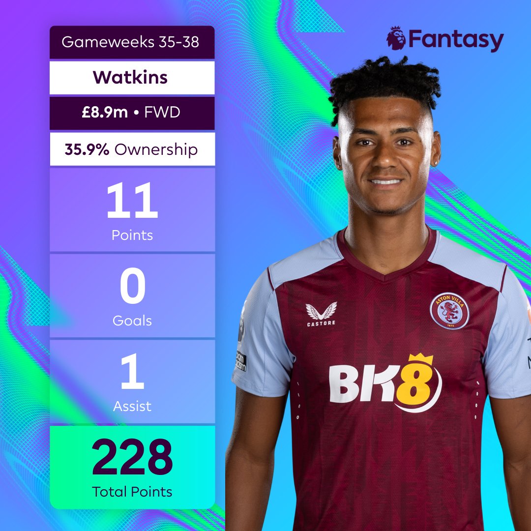 Despite finishing third in the overall points charts, it was a quiet end to the #FPL season for Ollie Watkins 😮 Did you hold onto or sell the Aston Villa forward in the final Gameweeks of 2023/24?