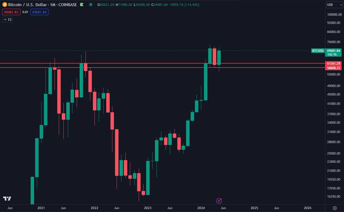 #Bitcoin Monthly chart pretty clean. Getting close to engulfing last month's candle.

Also held the key area around the ~$60K region which marked the highest monthly candle closes at the last 2021 cycle top(s).