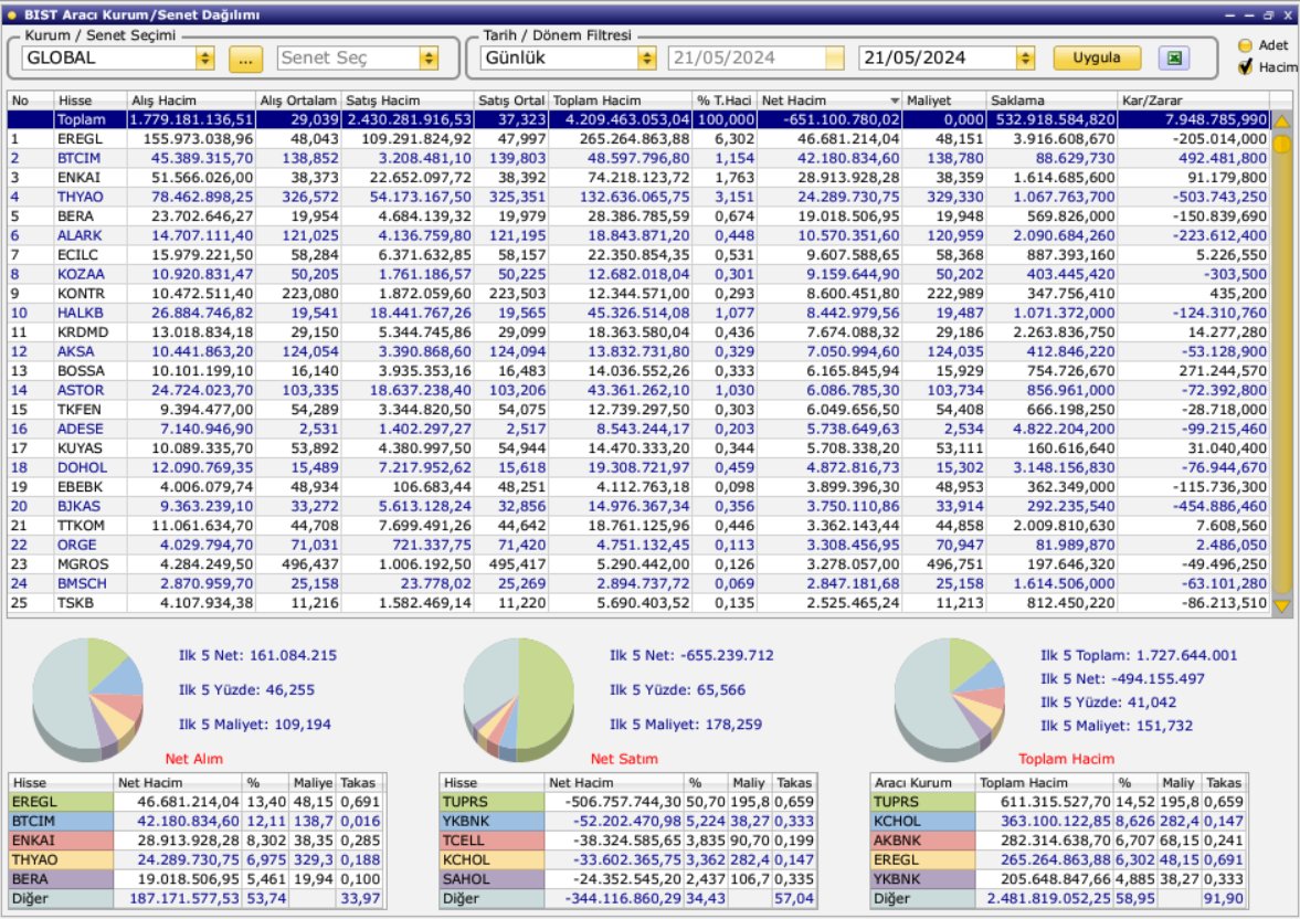 21.05.2024 günü endeksin 2.En çok SATAN kurumu olan Global Yatırım'ın işlem yaptığı hisseler listesi: Aldığı ilk 5 hisse:#eregl #btcim #enkai #thyao #bera Sattığı ilk 5 hisse:#tuprs #ykbnk #tcell #kchol #sahol