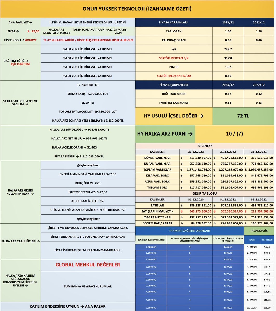 #ONRYT ONUR YÜKSEK TEKNOLOJİ

Halka Arz Fiyatı: 49,50 TL
HY HALKA ARZ PUANI: 10/7
HY İÇSEL DEĞER: 72 TL

Son dönem net karı düşmüş olsa da kar marjlarını koruyabilmiş.
Halka arz fon kullanım yerlerini beğendim. Bu yılı bilemem ama gelecek için ümitli olduğum bir şirket.
#halkaarz