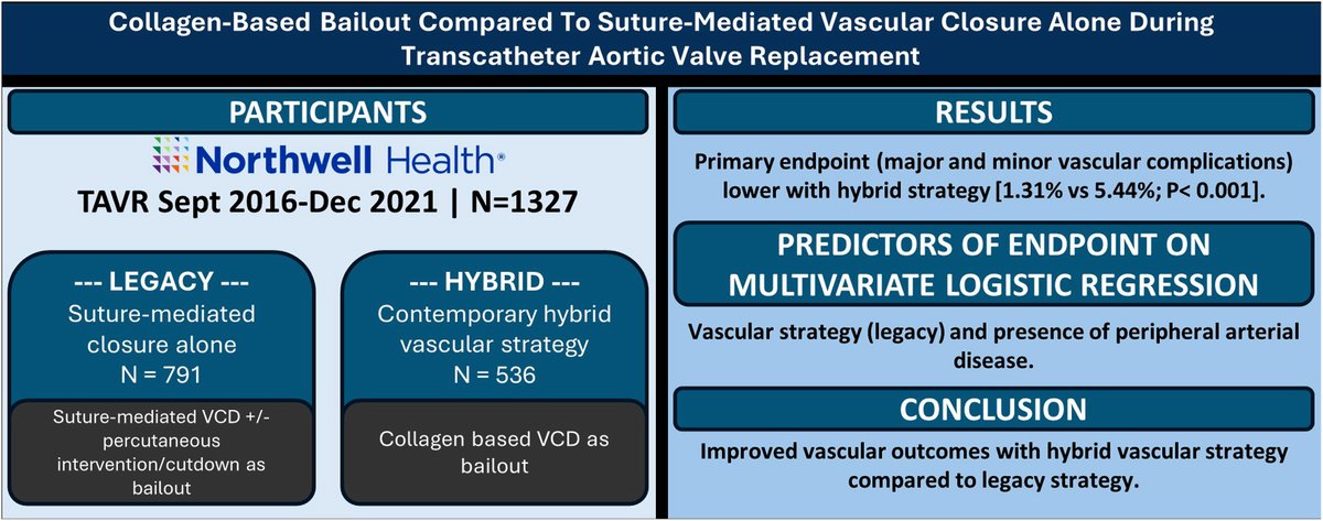 📖Following #TAVR, hybrid closure (pre-close technique + collagen-plug VCD after sheath removal) had lower major or minor vascular complications compared to suture-mediated VCD alone (5.44% vs 1.31%, P< 0.001) #VascularClosureDevice 🔎 ➡️doi.org/10.1016/j.jsca… @craigbasman