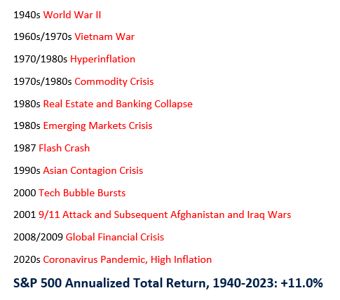 “In its brief 232 years of existence, there has been no incubator for unleashing human potential like America. Despite some severe interruptions, our country’s economic progress has been breathtaking. Our unwavering conclusion: Never bet against America.” - Warren Buffett

Video: