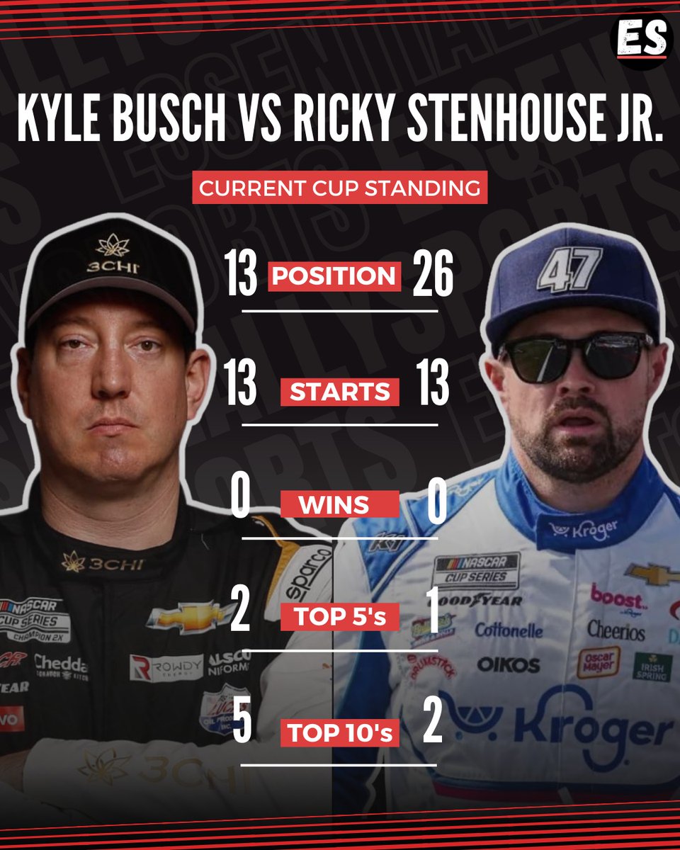 Current position in the cup standing for our All Star favorite duo!! 😎     
Do you expect a retaliation at Charlotte? 🤔🚗💥👊   

#kylebusch #rickystenhousejr #allstarrace   #northwilkesborospeedway #nascar #nascarcupseries