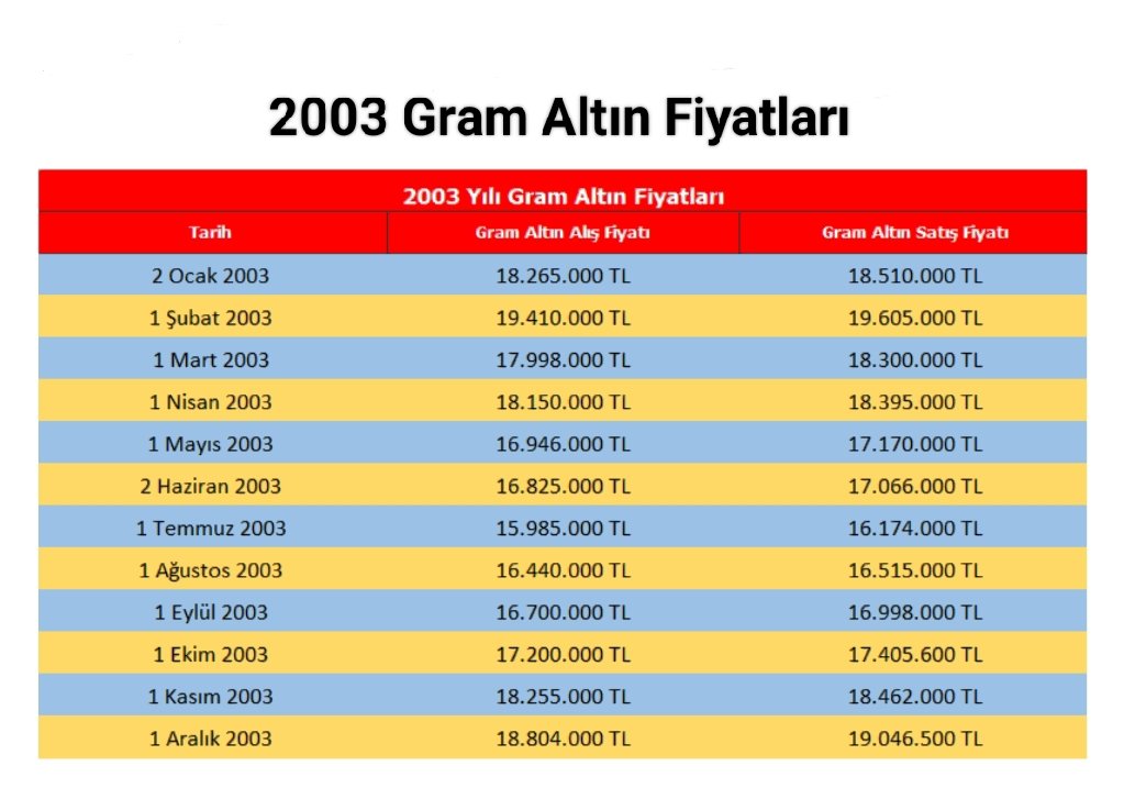 2003 👇 Gram Altın 18,51₺ Emekli maaşı 332₺ 332 ÷ 18,51 = 17,93 Gram Altın Bugün 👇 Gram Altın 2.512₺ 17,93 × 2.512₺ = 45.040₺ Emeklinin Aylık 35.000 lirası nerede⁉️ #bilebile #EmeklininYaşamSavaşı #5000KısmininYaşamSavaşı Özgür Özel Suriyeliler Milli Yas Yapı Kredi