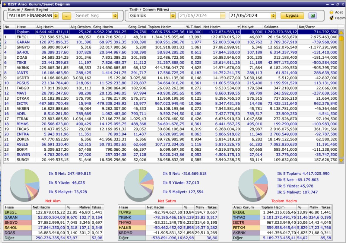 21.05.2024 günü endeksin 4.En çok SATAN kurumu olan Yatırım Finansman'ın işlem yaptığı hisseler listesi: Aldığı ilk 5 hisse:#eregl #garan #sngyo #sahol #doas Sattığı ilk 5 hisse:#tuprs #ykbnk #thyao #halkb #krdmd