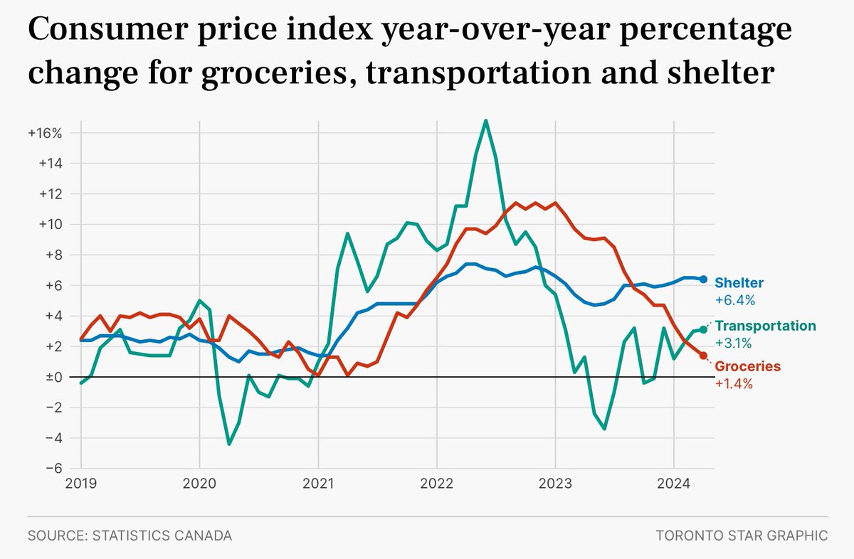 Some encouraging news for Canadians today!

Canada’s annual rate of inflation fell to 2.7 per cent in April, from 2.9 per cent a month earlier. 

Grocery price inflation fell to 1.4 per cent in April, down from 1.9 per cent a month earlier.

#cdnpoli 
🔗 thestar.com/business/infla…