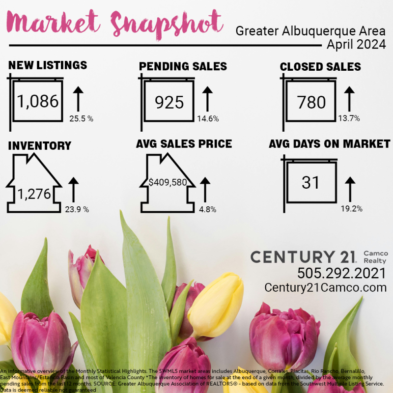 What is the market doing right now? 
Check out these numbers!

#MarketSnapshot #Century21Camco #RealEstateNM