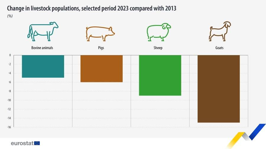 This is good for European animal welfare and nature: The population of bovine animals in the EU was down by 5% in 2023 compared with 2013. Pigs were down by 6%. Sheep were down by 9%. Goats were down by 15%. Source: @EU_Eurostat ec.europa.eu/eurostat/en/we…