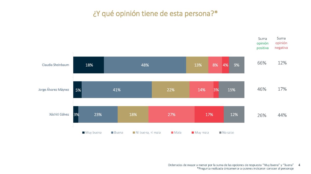 Última encuesta en vivienda rumbo a las elecciones presidenciales 2024: -Claudia Sheinbaum: 64% -Xóchitl Gálvez: 28% -⁠Jorge Álvarez Máynez: 8% MORENA estaría rebasando los 30 millones de votos que sacó AMLO en 2018. La encuesta completa 👇 #DeLasHerasTraduceAMéxico