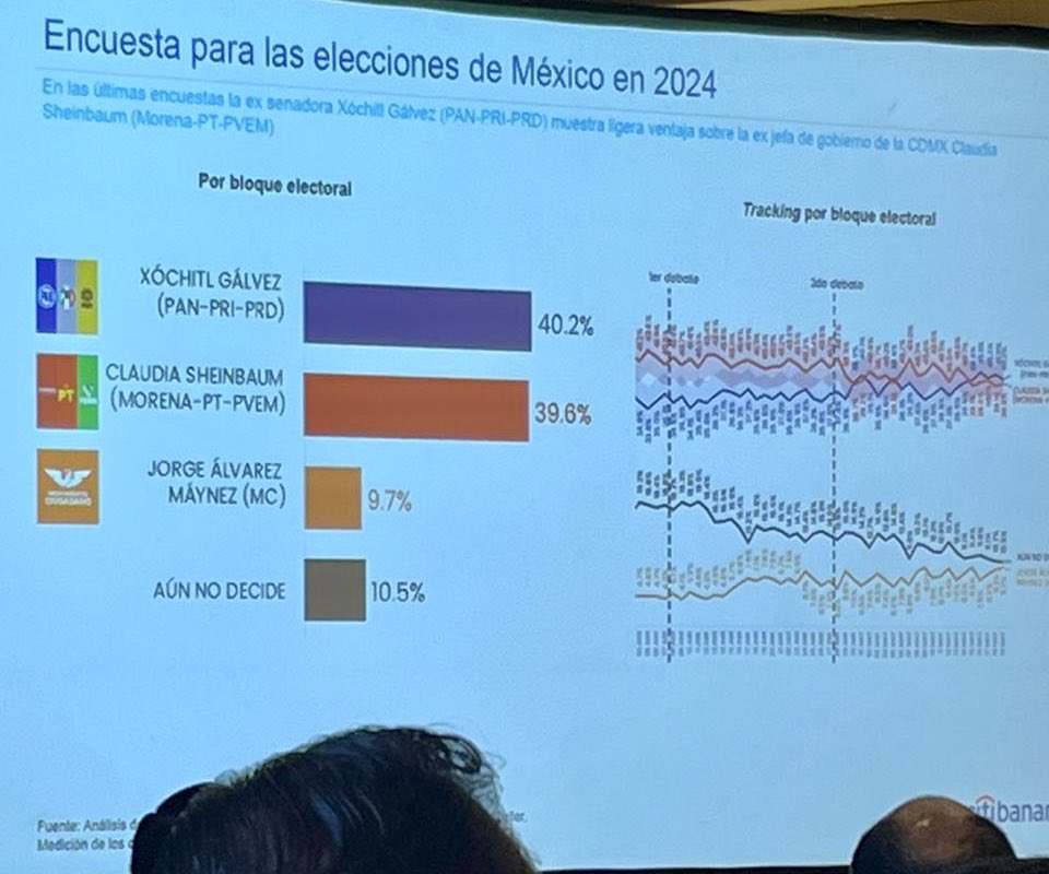 #EleccionesMéxico2024 Ahorita en @Citibanamex en la reunión de perspectivas económicas y visión de mercado así traen a @XochitlGalvez y a @Claudiashein #XochitlImparable #MareaRosaImparable