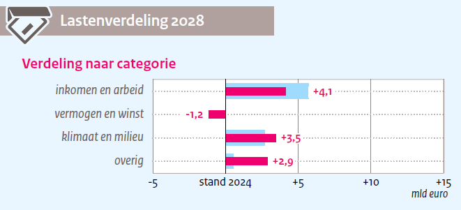 Coalitieakkoord is doorgerekend & de aap komt uit de mouw. Komende jaren stijgt belasting op inkomen & arbeid met €4,1 miljard (!) Belasting op vermogen & winst daalt met €1,2 miljard. PVV-coalitie kiest niet voor gewone mensen maar voor aandeelhouders en multinationals.