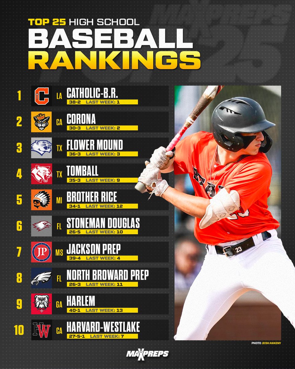 Corona makes case for No. 1 in MaxPreps Baseball Top 25 with section title. 🔥 Full ⚾️ rankings ⬇️ maxpreps.com/news/oaTf7H_CA…