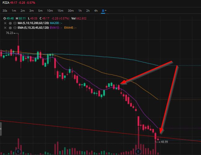 Invest_wPurpose's tweet photo. $PZZA #PZZA πWorking on 17 RED days in a row, how long will the streak last? This has not happened in it's trading history - RSI EXTREMELY Oversold on the daily https://t.co/7zEr82AVko