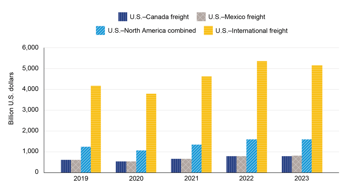 bts_usdot's tweet photo. 📢New Release: 2023 TransBorder Freight Annual Report

A total of $1.57 trillion of #TransBorder #Freight moved by all modes of #Transportation:
-Between U.S. and Canada: $773.9 billion
-Between U.S. and Mexico: $798.8 billion

✈️🚢🚛💵💰

https://t.co/2979SVypbr https://t.co/IDWhzCb0gZ