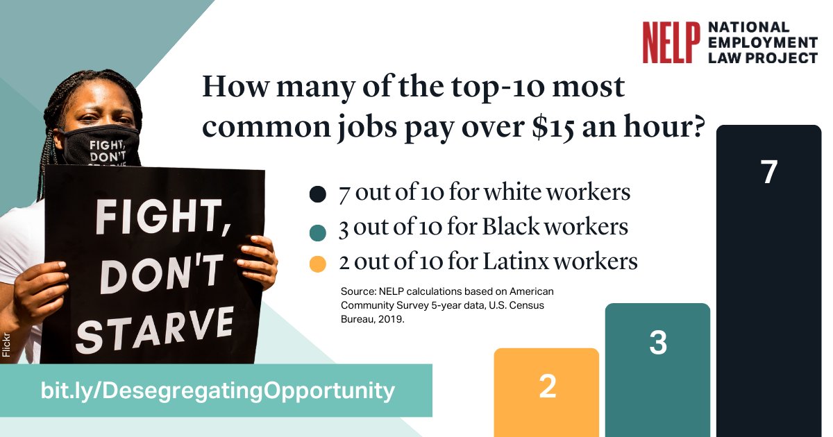#DidYouKnow only 3 out of 10 common jobs for Black #workers pay over $15/hr, compared to 7 out of 10 for white workers? We need equitable pay for a #GoodJobsEconomy. 📈 bit.ly/DesegregatingO…