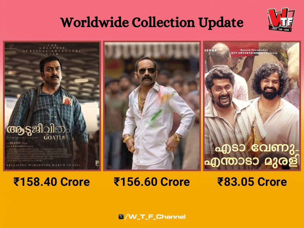 Worldwide Collection Update: #Aadujeevitham & #Aavesham occupies 3rd & 4th position respectively while #VarshangalkkuShesham fails to move into the Top 10 list, securing 11th position. Highest Grossing List👇 whatthefuss.in/highest-grossi…