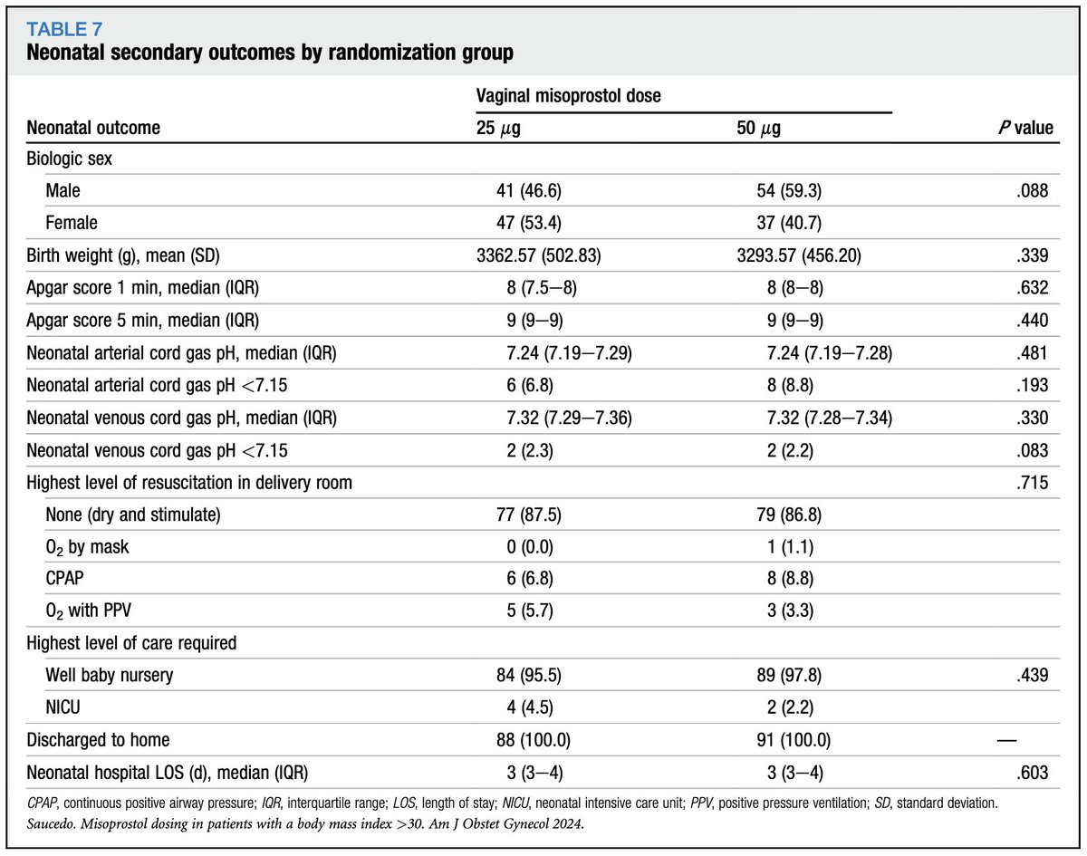 Optimal misoprostol dosing among patients with a body mass index greater than 30: a randomized controlled trial - Neonatal Secondary Outcomes ow.ly/MnBQ50RPl86