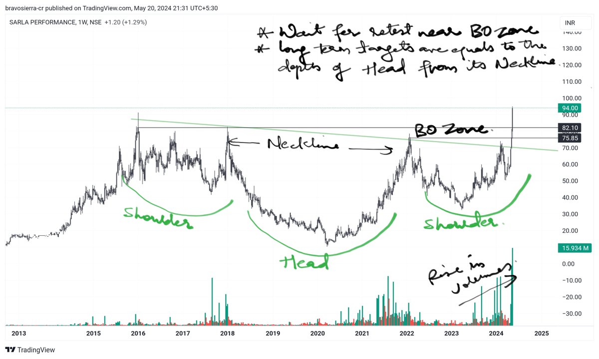 SARLA PERFORMANCE (94)
*explanation of head and shoulder pattern
**one can add for medium to long term near its BO zone
***targets are equal to depth of head from neckline 
#BHEL #IREDA #loksabhapolls2024 #nifty50 #breakoutstocks #IRFC #modiisback  #InvestmentTips