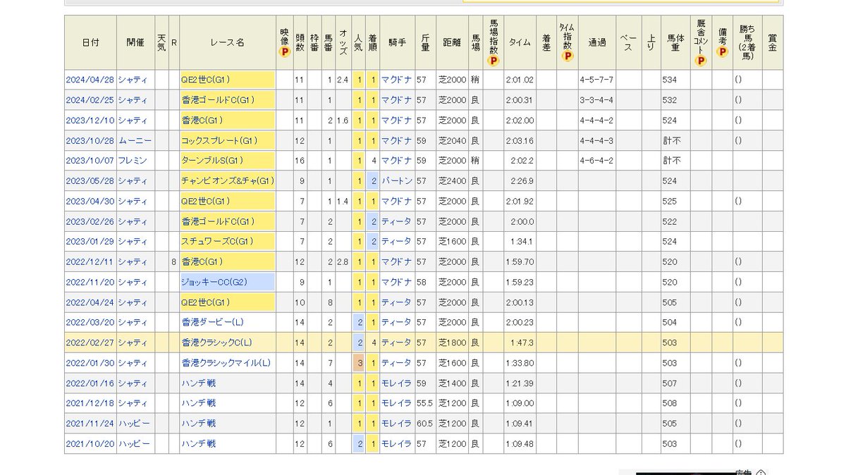 香港の中距離王者、ロマンチックウォリアーが安田記念出走。
この戦績ヤバすぎでしょ。わざわざ日本に来ることに敬意を表したい。
来週も府中行こうかなあ。

でもマイルだとやはり香港馬のヴォイッジバブルの方が強かったりして。