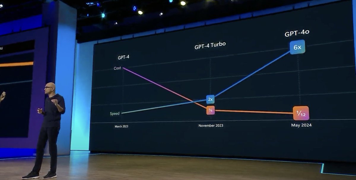 What a wild stat of the price deflation of GPT models while also making hem faster!