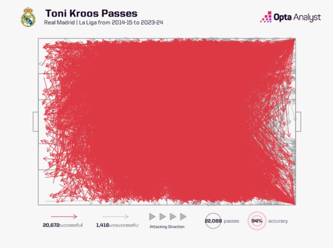 RMadridFrance_'s tweet photo. 📊Graphique des 20.672 passes réussies de Toni Kroos en Liga. https://t.co/nGGZCa89pP