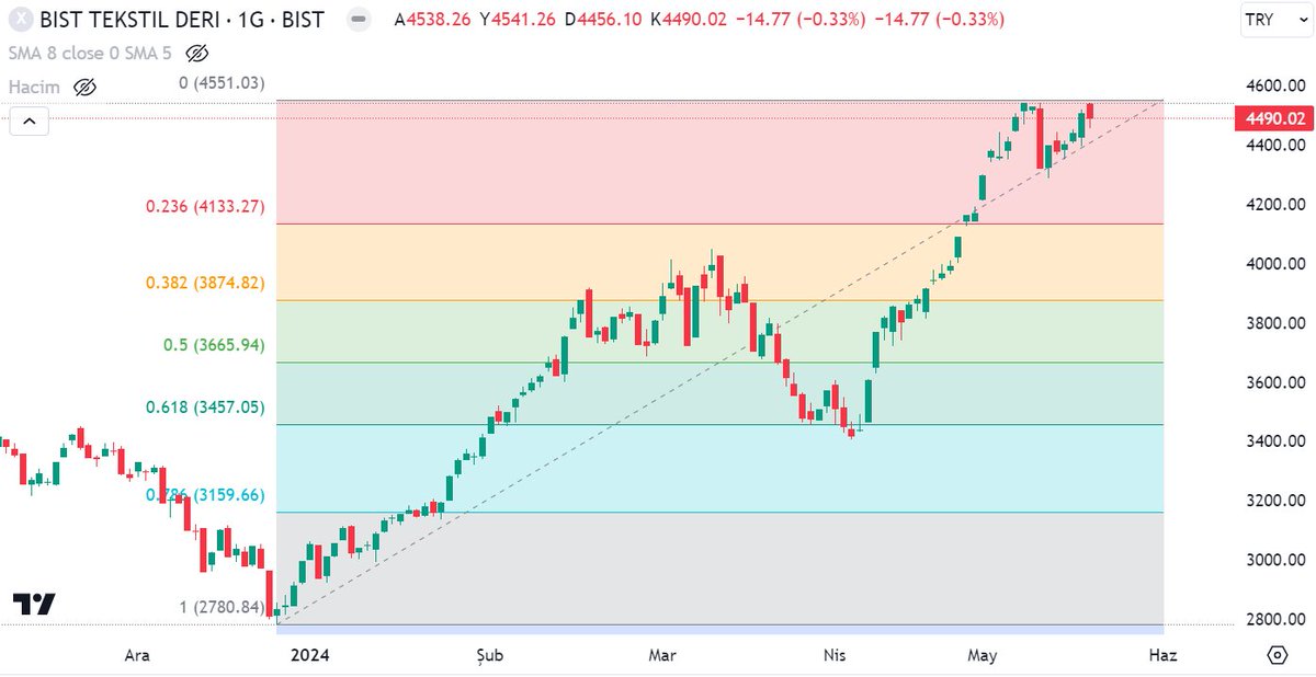 #XTEKS Endeks ATH seviyesini test ederek geri döndü. Gayet makul karşılanabilir hem de böyle bir günde. Olası ATH kırılımı takipte olmalı #XU100 #XU030 #BIST #ARSAN #BOSSA #DAGI #DESA #KORDS #YATAS #YUNSA