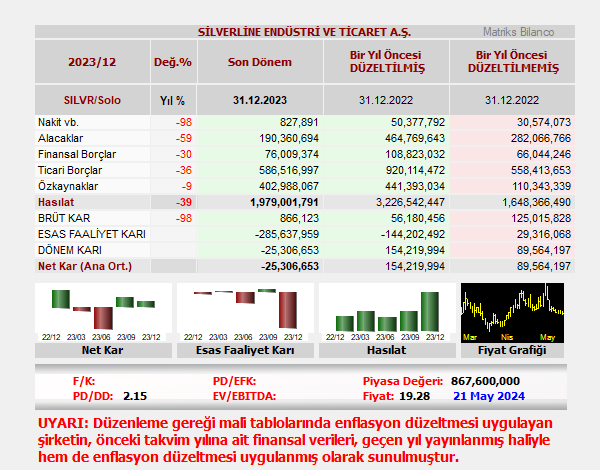 SİLVERLİNE ENDÜSTRİ VE TİCARET A.Ş. bilançosunu açıkladı. #SILVR 𝐑𝐨𝐛𝐨𝐭 𝐀𝐧𝐚𝐥𝐢𝐳: Şirket, 12 aylık dönemde 25.3 milyon TL net zarar açıkladı. Mali tablolarında enflasyon düzeltmesi uygulayan şirket, geçen sene 12 aylıkta 89.6 milyon TL olarak açıkladığı net karını,