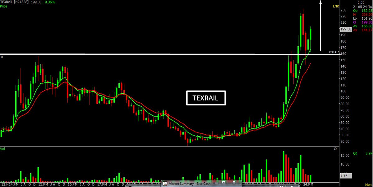 #Texrail - Monthly Chart Stock is showing signs of strong reversal from its prior Resistance Level. Keep in Radar. #nifty #breakoutstocks #stockinfocus #stockstobuy @SpiderSoftIn