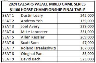 Congratulations to the final table participants, In the $1100 HORSE Championship Event!!