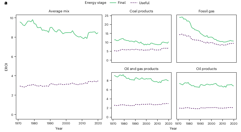 Em_Aramendia's tweet photo. We find that fossil fuel #EROIs are much lower at the useful stage (~3.5 on average) than at the final stage (~8.5 on average). This is due to the low average final-to-useful efficiency with which fossil fuels are used in society. https://t.co/b0siV7tBRG