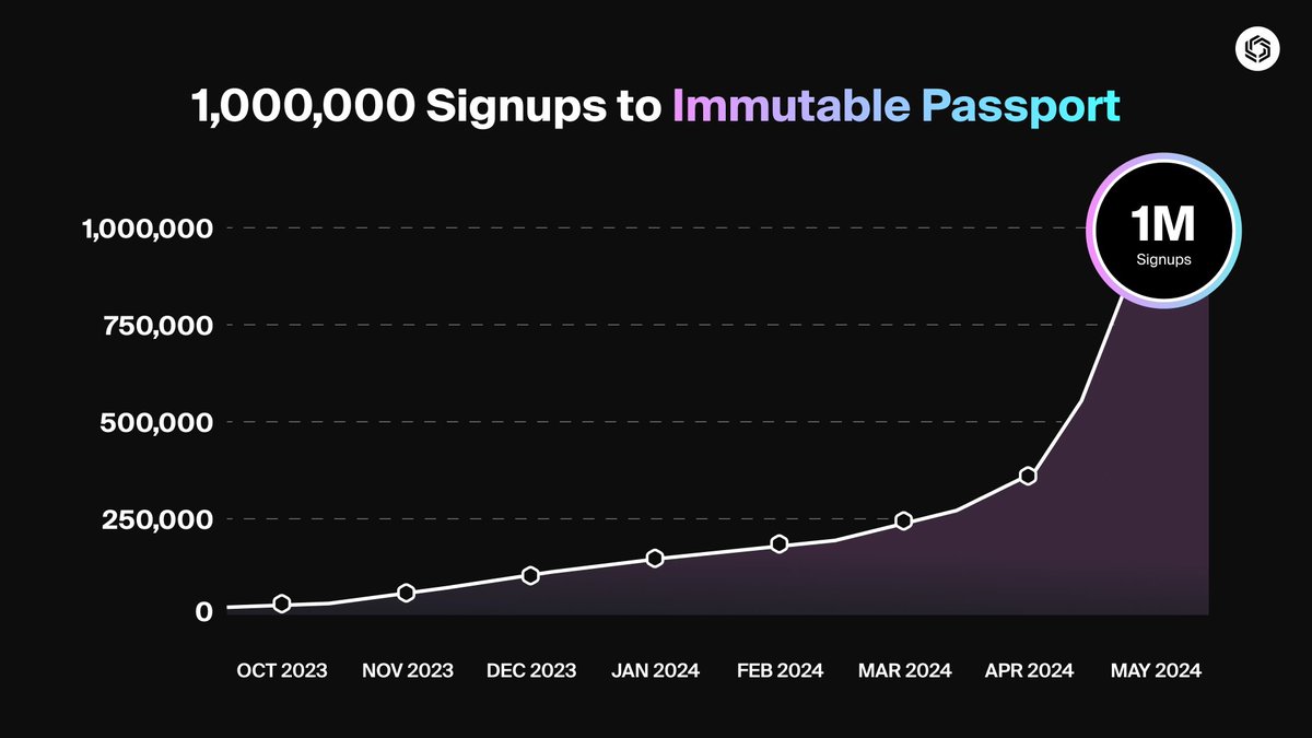 Immutable Passport has officially passed 1M signups! With 1M signups, this is just the beginning of onboarding the mainstream. We hit 400K signups less than a month ago and since then we've ramped up to pass the 1M mark. This means there are over 1,000,000 signups for