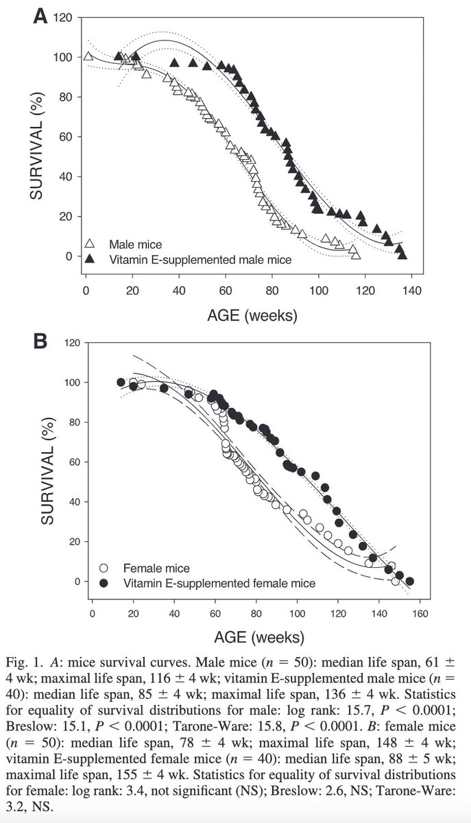 Vitamin E extends lifespan.

Average of 40% in male and 14% in female animals, vitamin E:

⬩Antioxidant
⬩Anti-inflammatory
⬩Anti-estrogen
⬩Neuroprotective
⬩Liver protective
⬩Cognitive enhancing, dopaminergic

Protects against the toxicity of excess PUFA (seed oils)