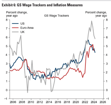 Wages are moderating across the major DMs. Still quite high in the UK, though.