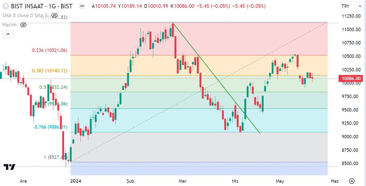 #XINSA Teknik Görünüm 👇 #XU100 #XU030 #BIST #ENKAI #ANELE #ORGE #GESAN #YAYLA