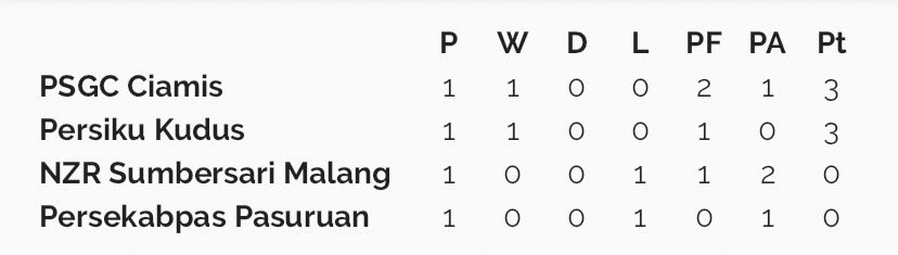 Hasil pertandingan perdana dan klasemen sementara grup B babak 16 besar Liga 3 Nasional

#Liga3 #LigaIndonesia