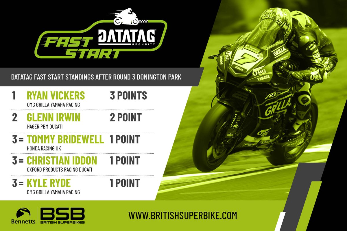 STANDINGS: In the @DatatagID Fast Start Award, where a point is awarded to the rider who leads the pack at the first sector checkpoint on the opening lap, @RyanVickers_7 holds the leading position ahead of @GIrwinRacing @tommybridewell, @christianiddon and @kyleryde hold joint