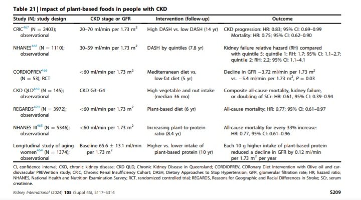 And don't miss looking at the international 2024 KDIGO Guidelines that mention previous work about the benefits from plant-based diets in the management of chronic kidney disease <a href="/goKDIGO/">KDIGO</a>