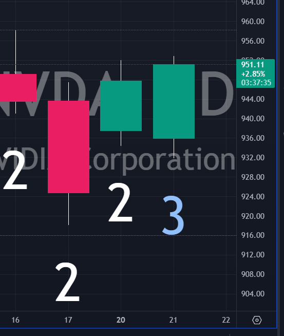 ElaineBenes99's tweet photo. $NVDA #TheStrat #OutsideDay #SSS50PercentRule #SSS50 #Git #STATTrading #Boop https://t.co/NprlyoM2rC