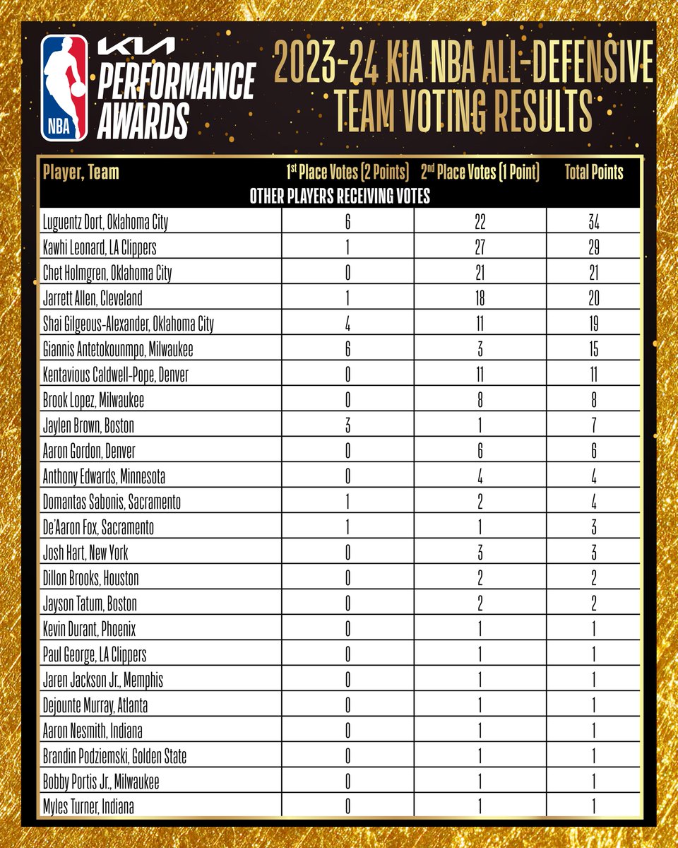 The complete voting results for the 2023-24 Kia NBA All-Defensive Team:
