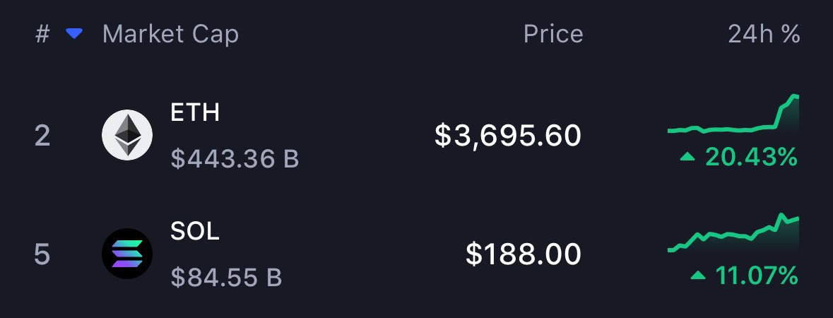 goodapesorg's tweet photo. Ape Math Time.
$ETH M.Cap / $SOL M.Cap = About 5.2
SOL Price Prediction
$188 x 5.x = About $1000.
Will #SOLANA hit $1000 soon?
#airdrop #charity #goodapes https://t.co/UOabNkB9RZ