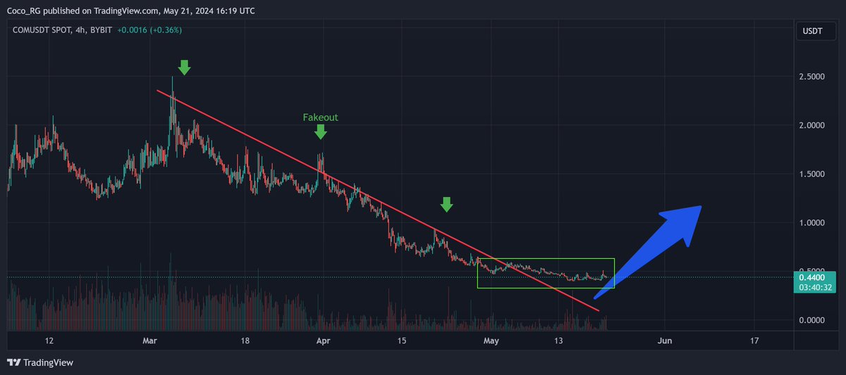 #COM molto probabilmente possiamo vedere la stessa mossa che ha fatto APRS in questo momento siamo nella fase di accumulo resistenza tecnica intorno ai 1.30 se il target verrà raggiunto possiamo portare accasa un 2x #altcoinitalia