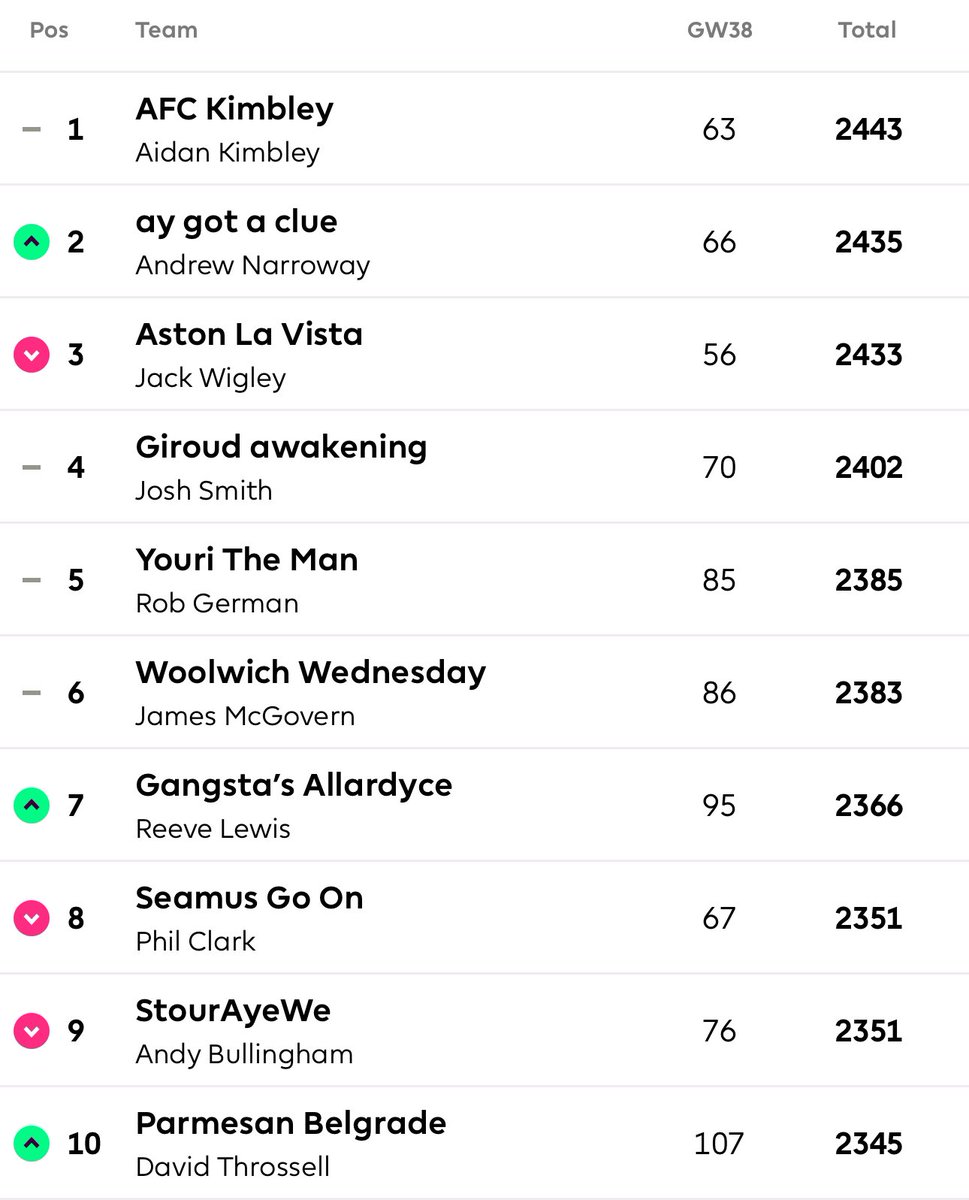 𝙏𝙝𝙚 𝙁𝙞𝙣𝙖𝙡 𝙁𝙋𝙇 𝙎𝙩𝙖𝙣𝙙𝙞𝙣𝙜𝙨 𝘼𝙧𝙚 𝙄𝙣 👀 It was close going into the final weeks at the top of our FPL league but it was Aidan Kimbley who came out on top 👏🏻