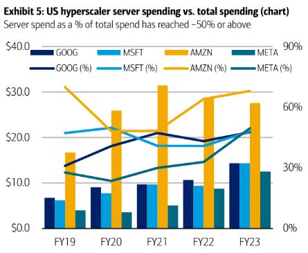 Server spend as a percentage of total capex spend has increased across the hyperscalers. Although Amazon's total capex is decreasing, it still far outpaces that of the other major players. $GOOG $MSFT $AMZN $META